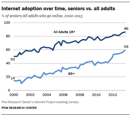 Usage And Adoption | Pew Research Center