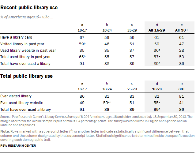 Younger Americans’ Relationships With Public Libraries | Pew Research ...