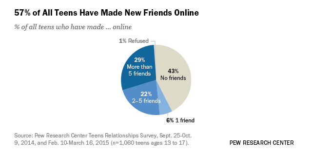 Chart: UK kids' friendships: always online?