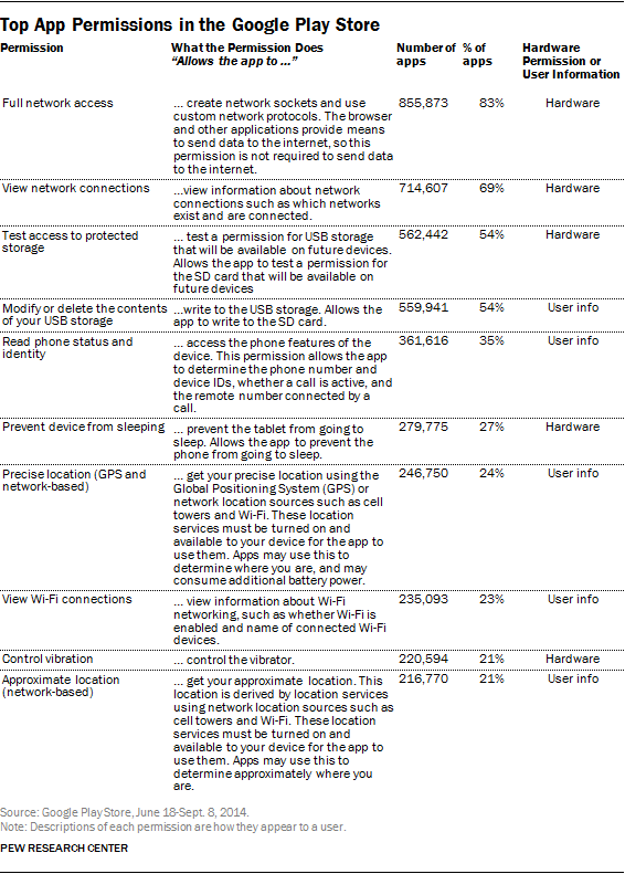 App Permissions: An Analysis of Android Phones | Pew Research Center