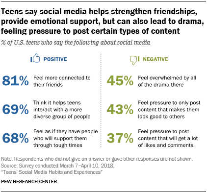 pew pewinternet friendships pewresearch