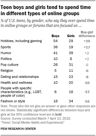 2. Teens, friendships and online groups