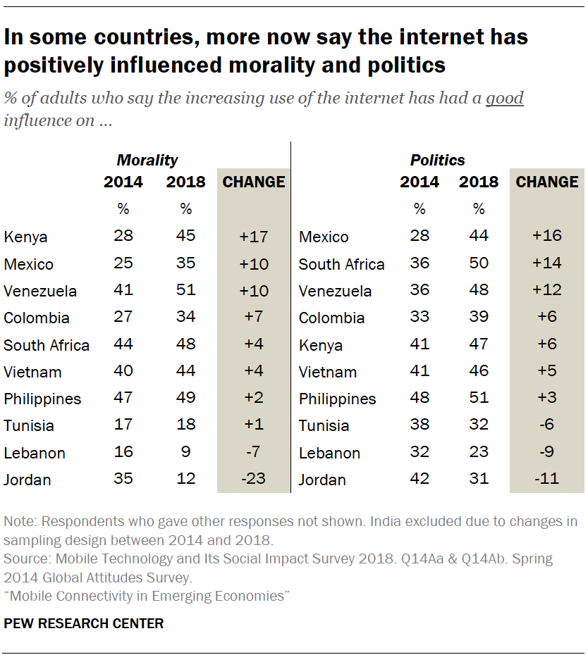 In some countries, more now say the internet has positively influenced morality and politics