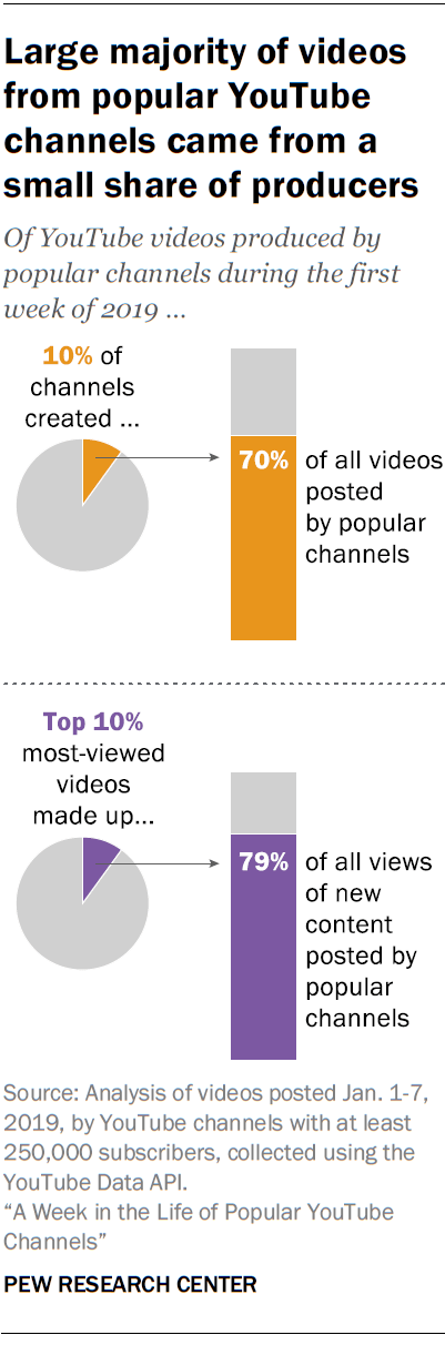 A Week in the Life of Popular YouTube Channels | Pew Research Center