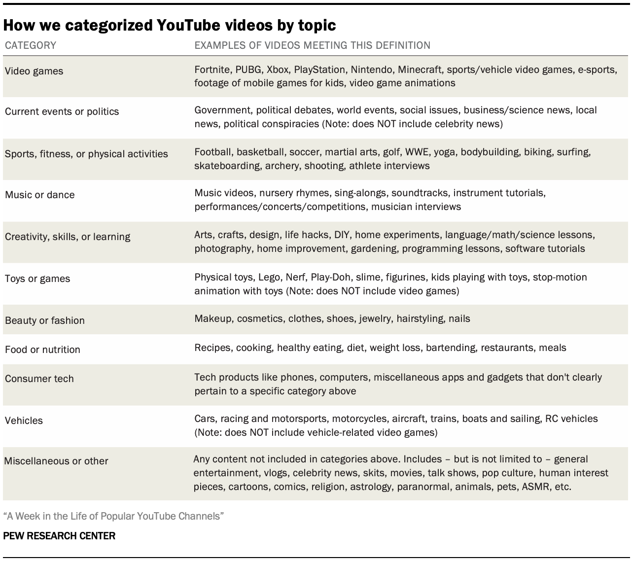 How we categorized YouTube videos by topic