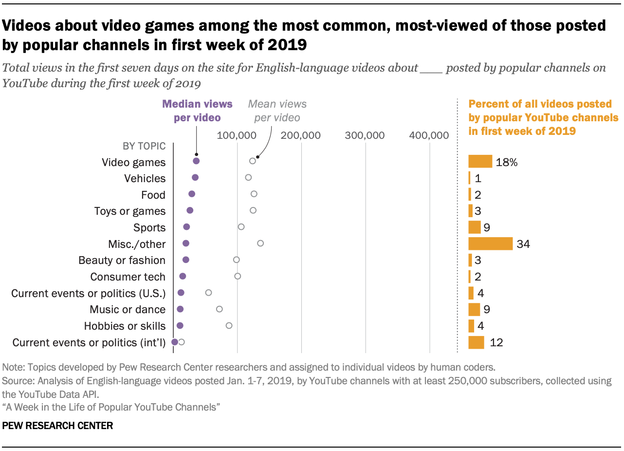 Videos about video games among the most common, most-viewed of those posted by popular channels in first week of 2019