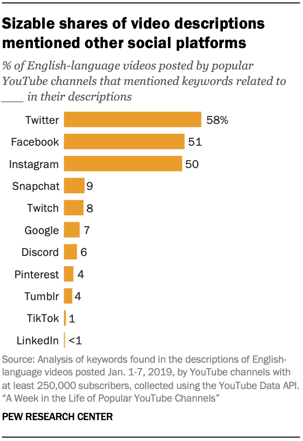 3 Certain Keywords In Video Titles And Descriptions Were Associated With More Views Pew Research Center - how to say numbers in roblox without tags 2019