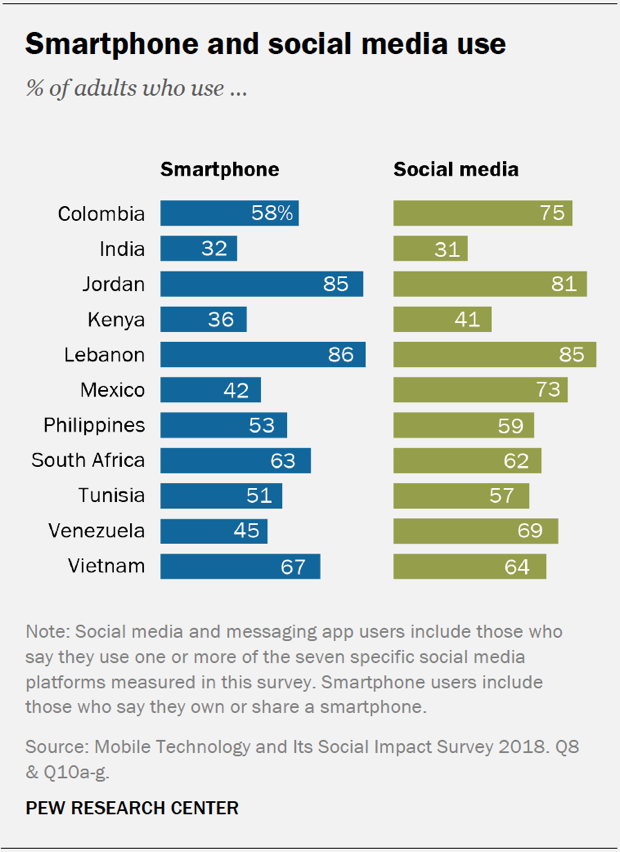Smartphone, Social Media Users Have Broader Social Networks In Emerging ...