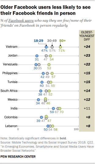 Chart showing that older Facebook users are less likely to see their Facebook friends in person in emerging economies.