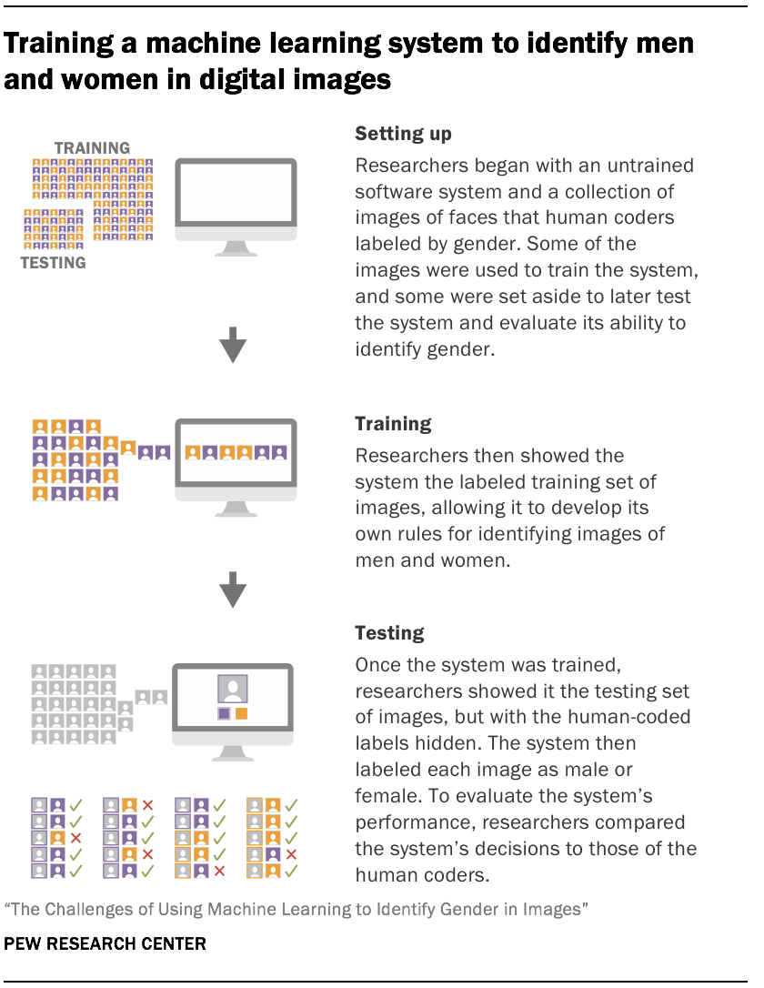 The Challenges Of Using Machine Learning To Identify Gender In Images ...