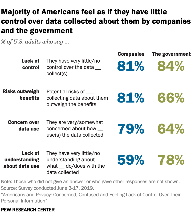 Americans And Privacy Concerned Confused And Feeling Lack Of Control Over Their Personal Information Pew Research Center