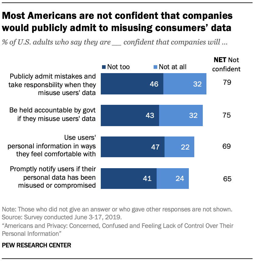 Most Americans are not confident that companies would publicly admit to misusing consumers' data