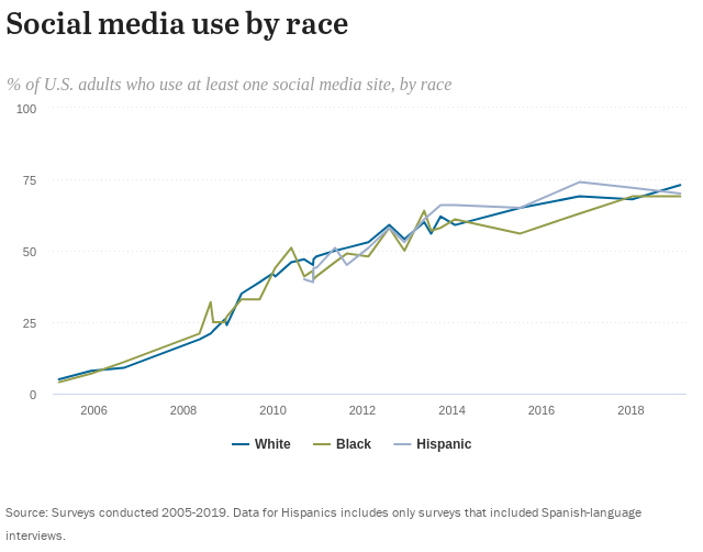 Social media use by race | Pew Research Center