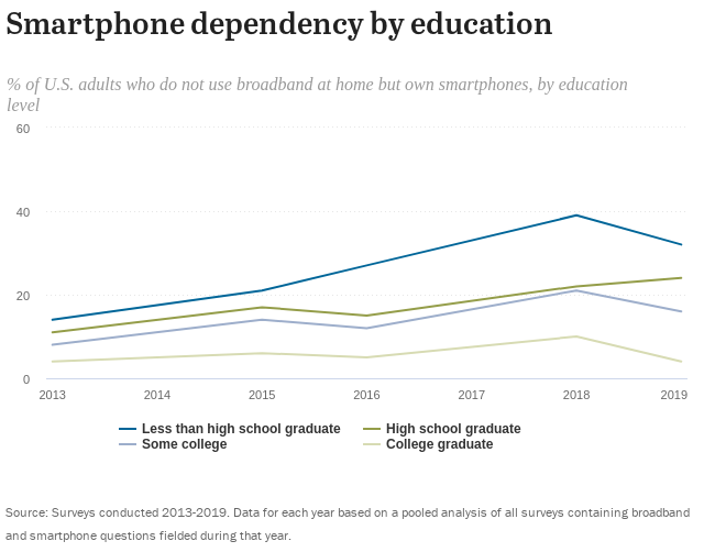 Demographics Of Internet And Home Broadband Usage In The United States Pew Research Center