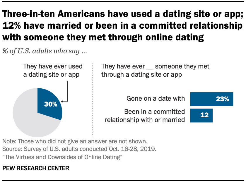 the increase in the use of online dating website can best be explained by