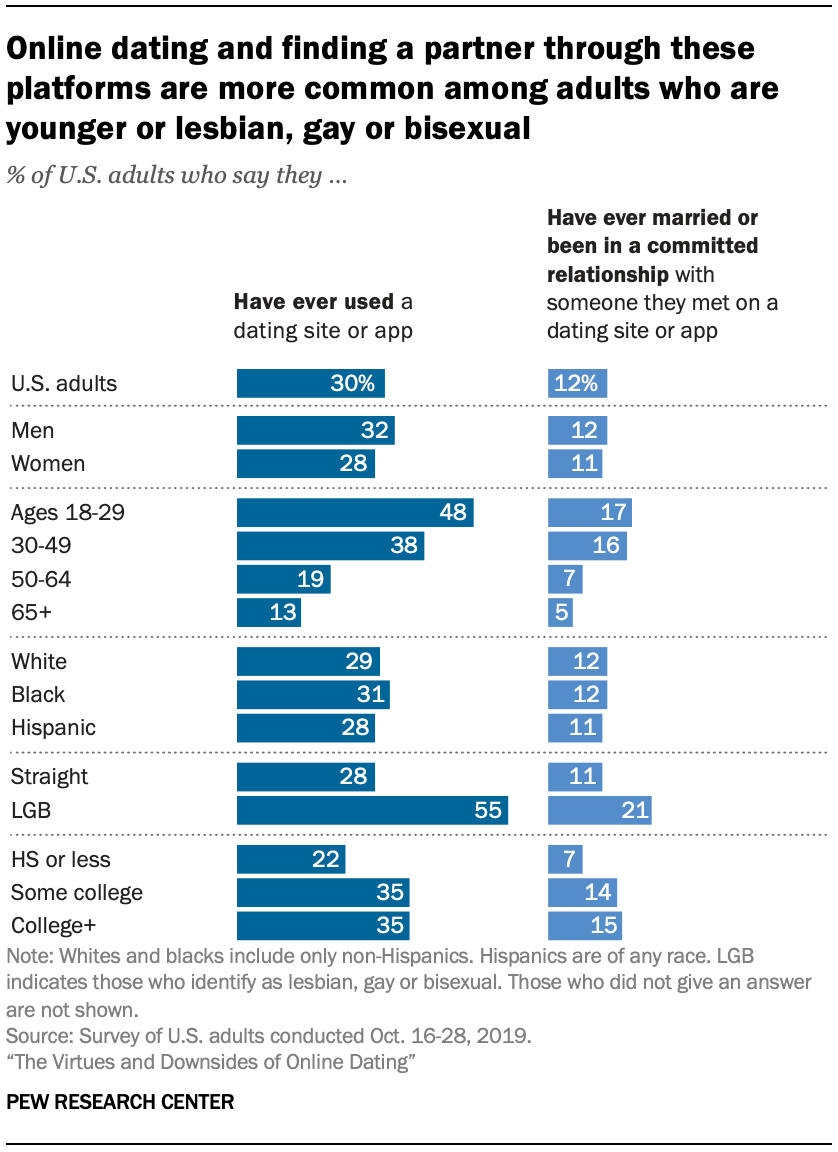 Online Dating: The Virtues and Downsides | Pew Research Center