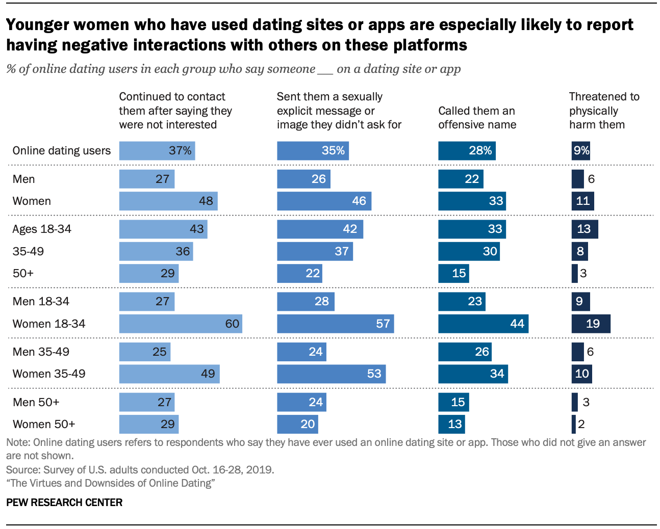 Online Dating: The Virtues and Downsides | Pew Research Center