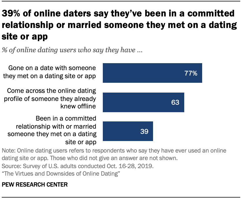 Chart shows 39% of online daters say they’ve been in a committed relationship or married someone they met on a dating site or app 