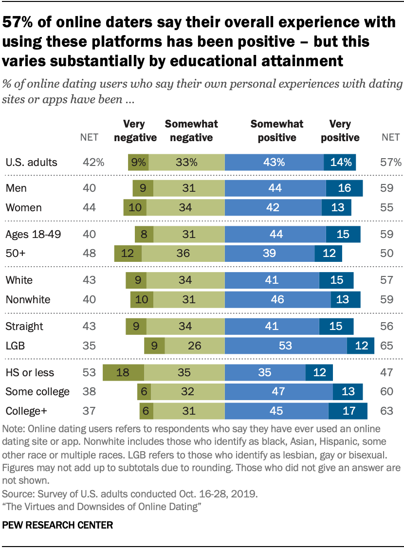 Users of online dating platforms experience both positive – and negative – aspects of courtship