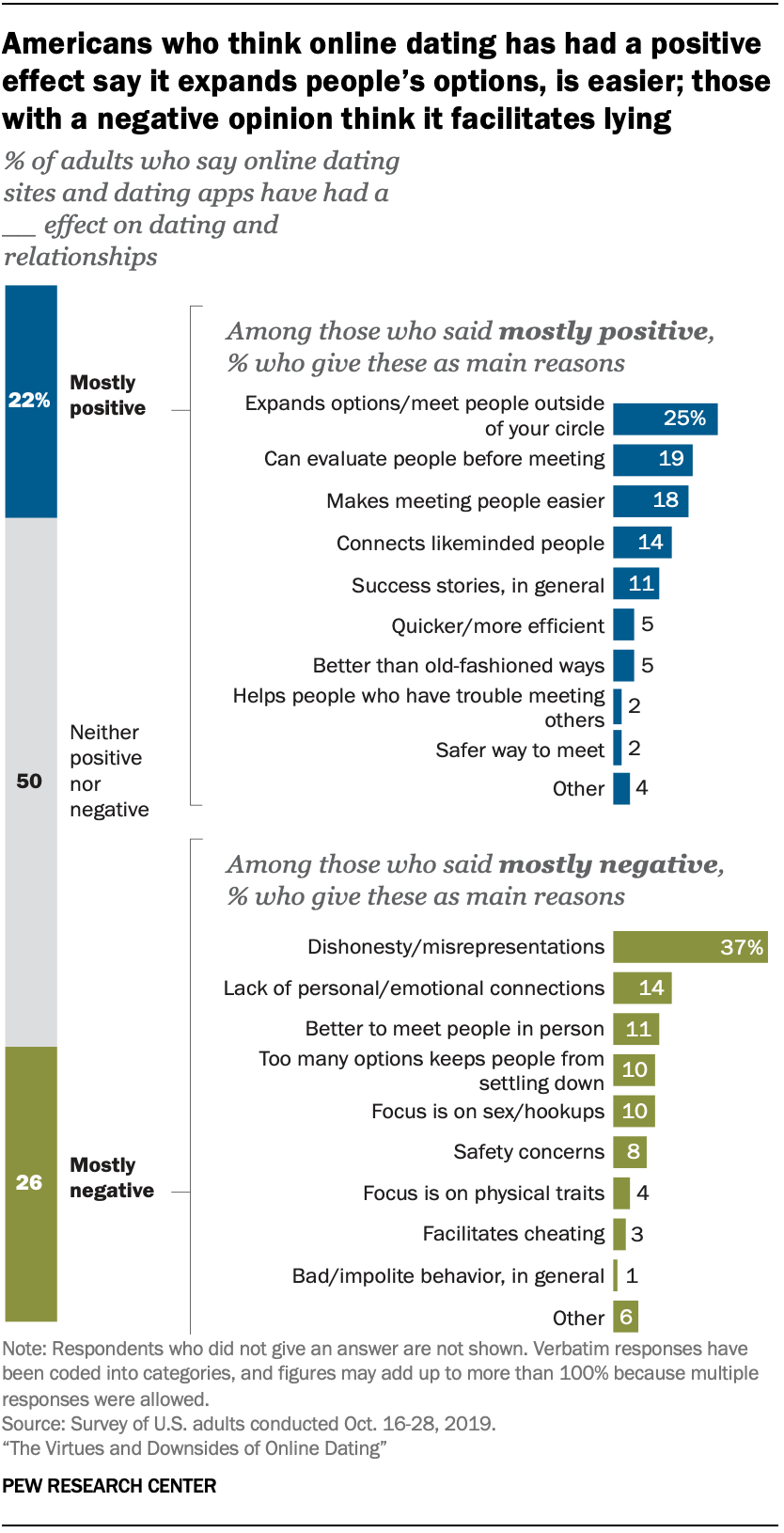 Americans’ opinions about online dating | Pew Research Center