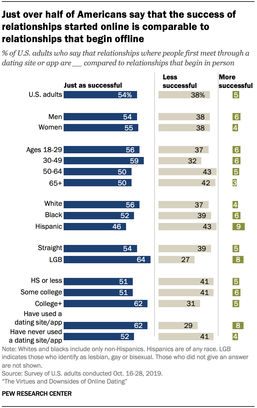 Americans’ opinions about online dating | Pew Research Center