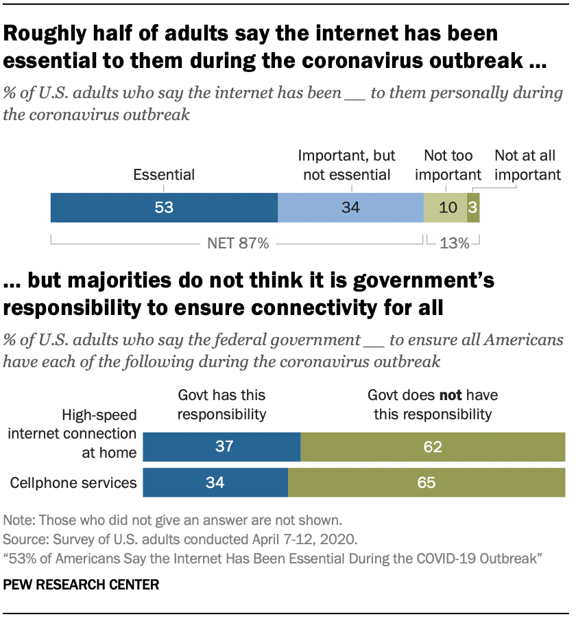 53% of Americans Say Internet Has Been Essential During COVID-19 Outbreak