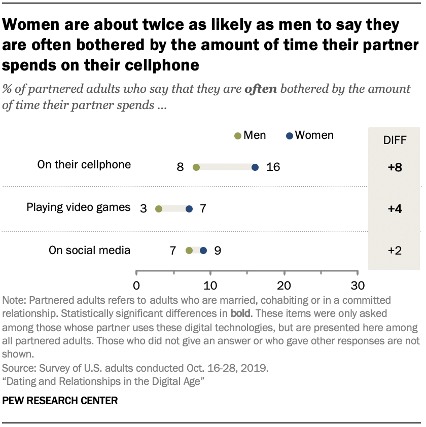 Dating And Relationships In The Digital Age Pew Research Center