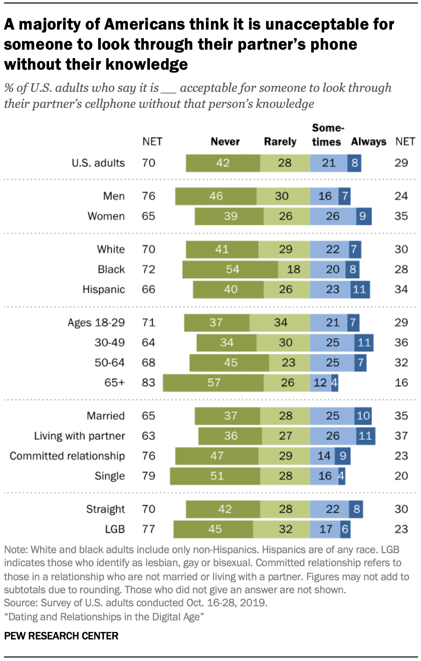 Dating And Relationships In The Digital Age Pew Research Center