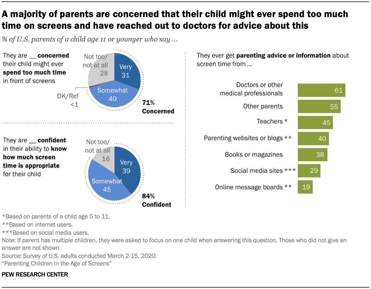 Parenting Kids in the Age of Screens, Social Media and Digital Devices |  Pew Research Center