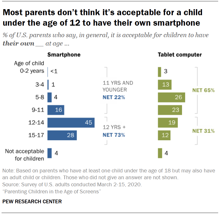 80 Percent of Parents with Children Ages 3 to 13 Plan to Send