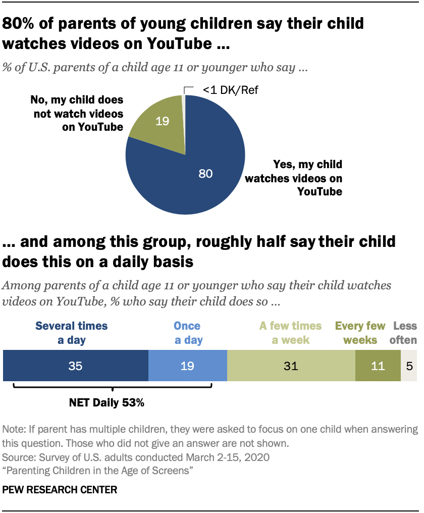 12agesexvideos - Parenting Kids in the Age of Screens, Social Media and Digital Devices |  Pew Research Center