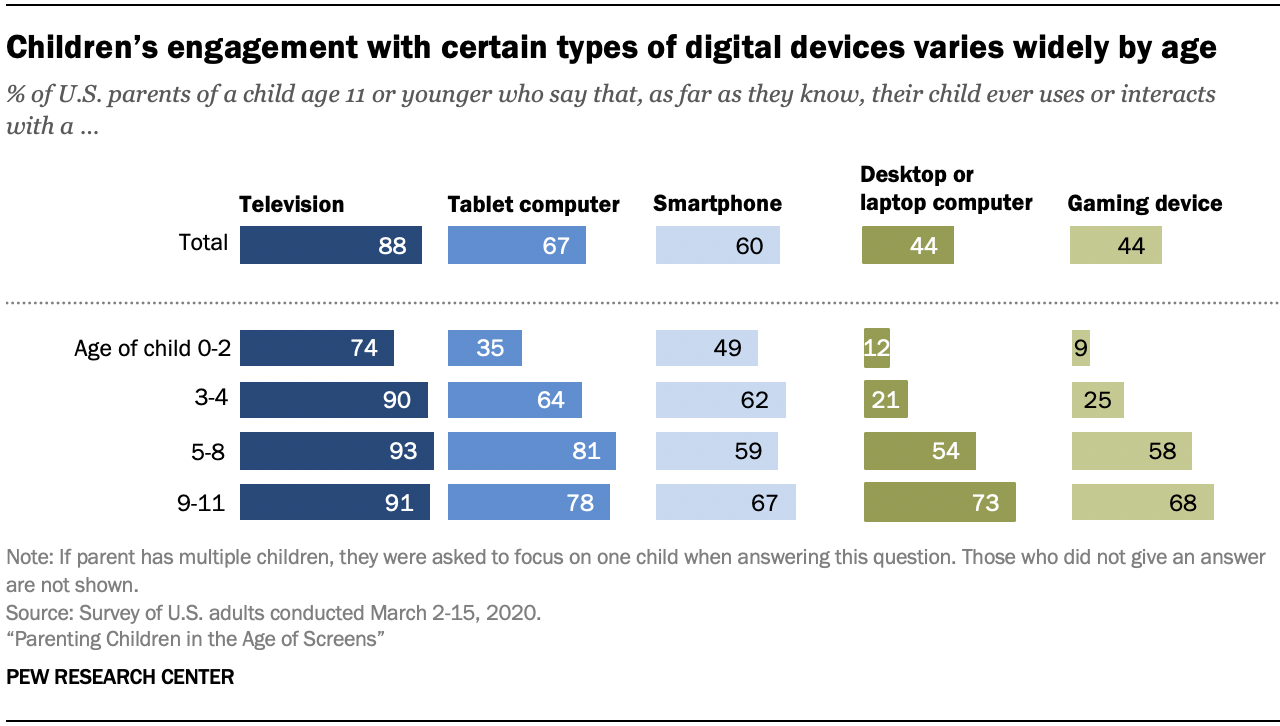 Chart shows children’s engagement with certain types of digital devices varies widely by age