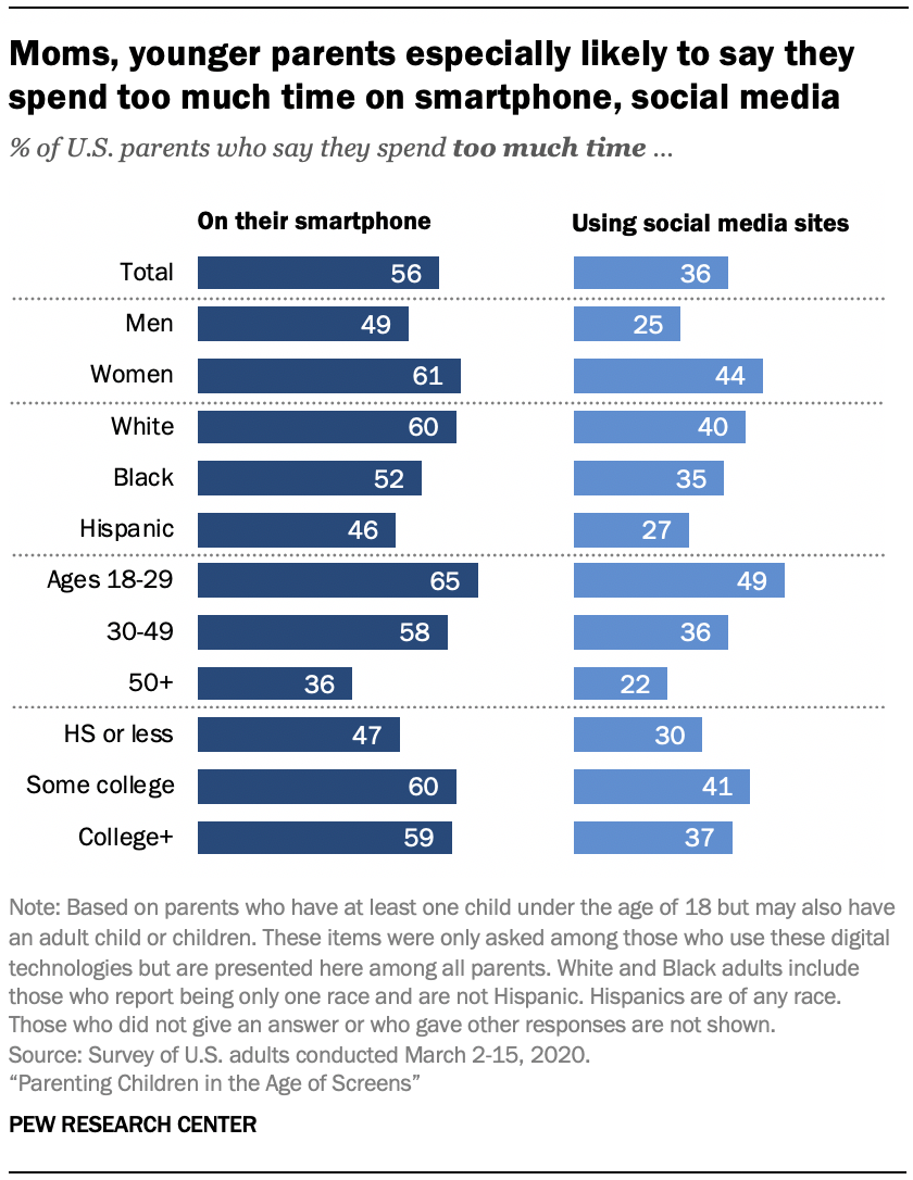 Chart shows moms, younger parents especially likely to say they spend too much time on smartphone, social media