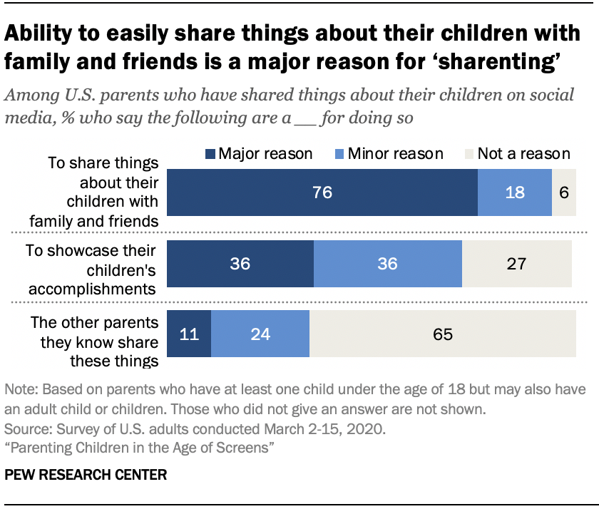 Chart shows ability to easily share things about their children with family and friends is a major reason for ‘sharenting’
