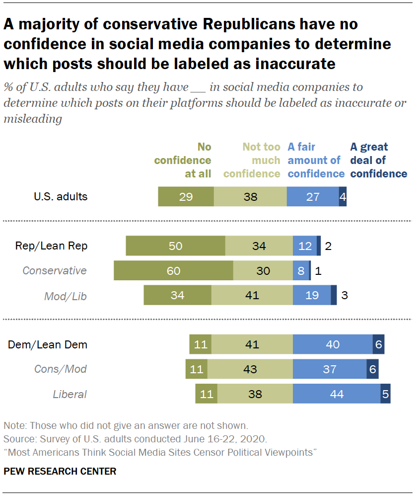 Most Americans Think Social Media Sites Censor Political Viewpoints Pew Research Center