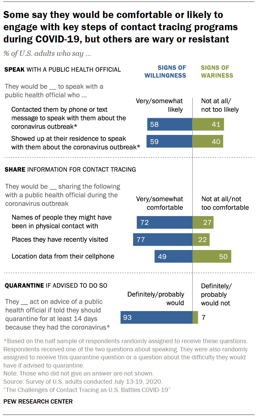 The Challenges Of Contact Tracing As U S Battles Covid 19 Pew Research Center