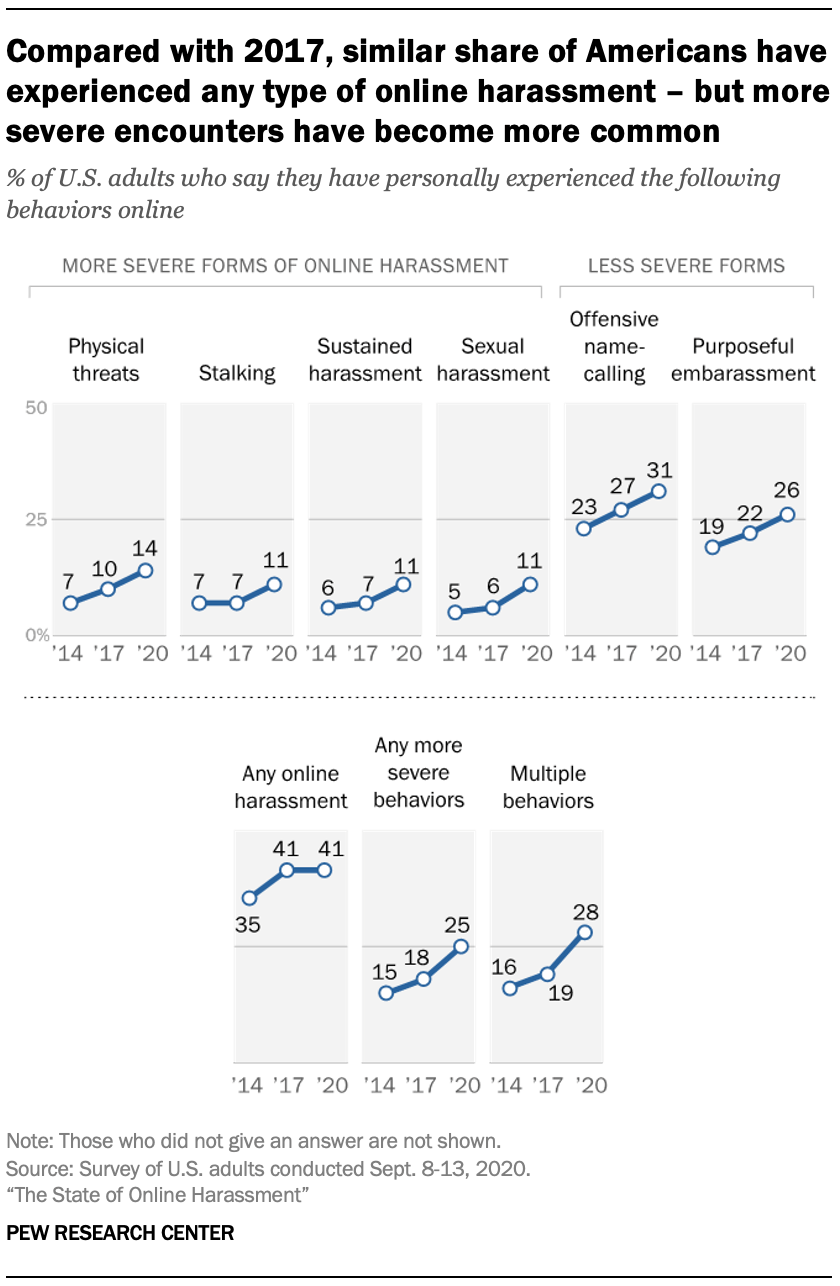 The State Of Online Harassment Pew Research Center 4193