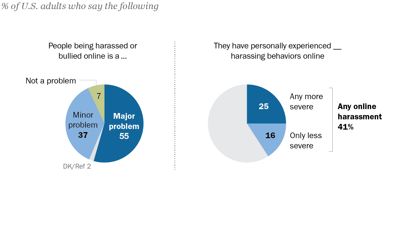 Online Harassment And Bullying Research And Data From Pew Research Center 8511