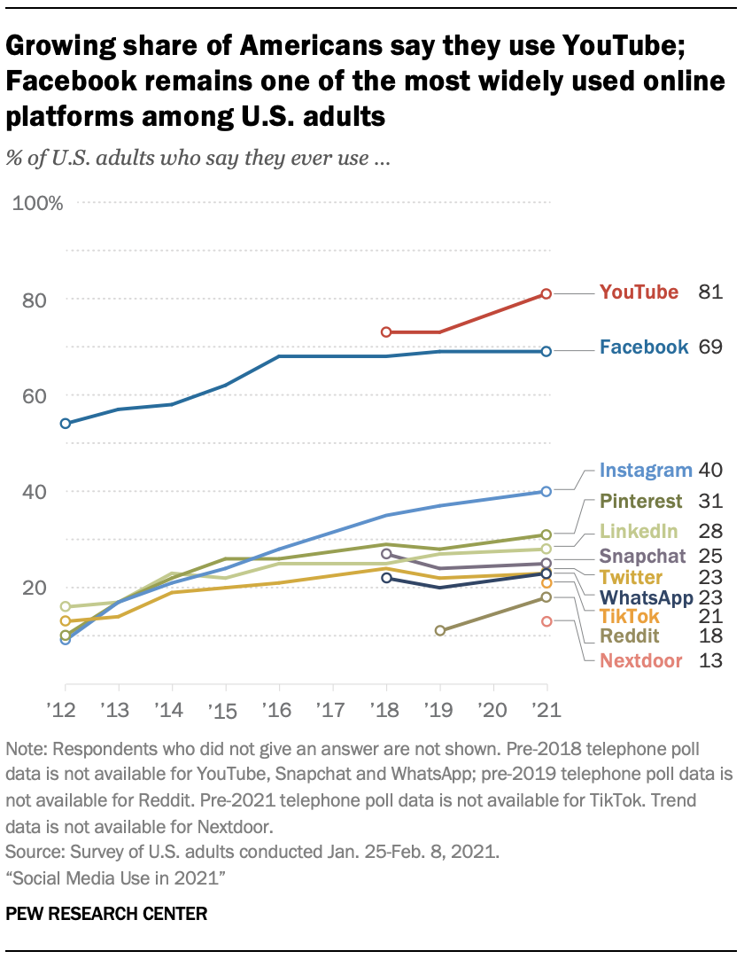 Social Media Use In 21 Pew Research Center