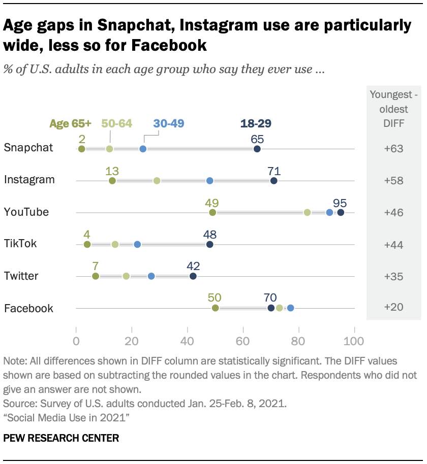 Social Media Use In 2021 Pew Research Center