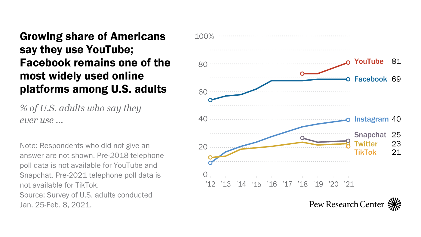 Social Media Use In 2021 | Pew Research Center