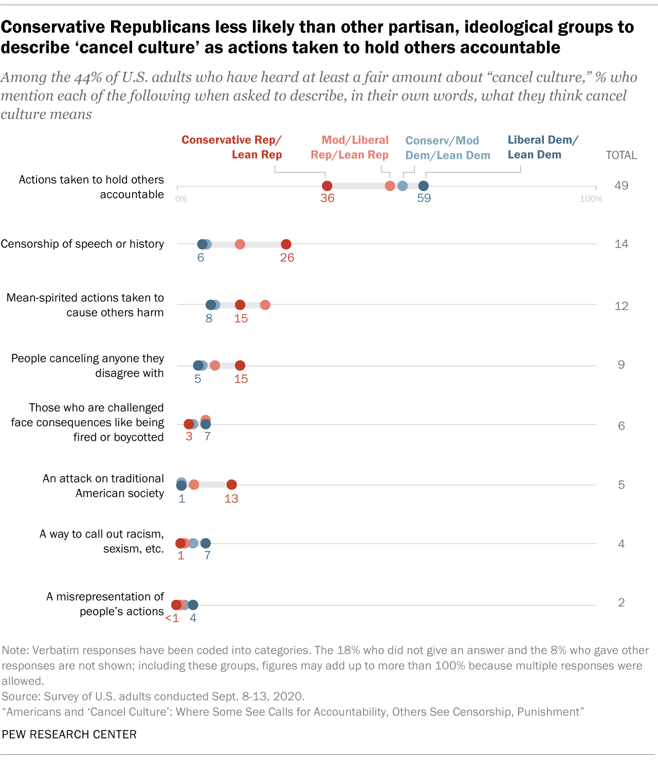 A chart showing that conservative Republicans are less likely than other partisan, ideological groups to describe ‘cancel culture’ as actions taken to hold others accountable