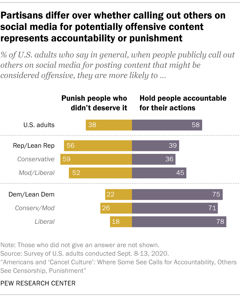 A chart showing that partisans differ over whether calling out others on social media for potentially offensive content represents accountability or punishment
