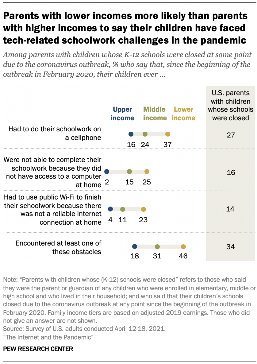 A chart showing that parents with lower incomes are more likely than parents with higher incomes to say their children have faced tech-related schoolwork challenges in the pandemic