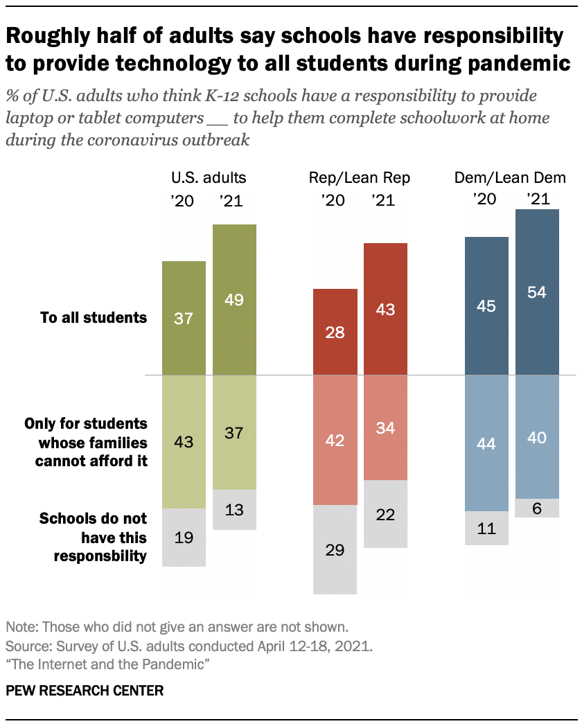 A bar chart showing that roughly half of adults say schools have responsibility to provide technology to all students during pandemic