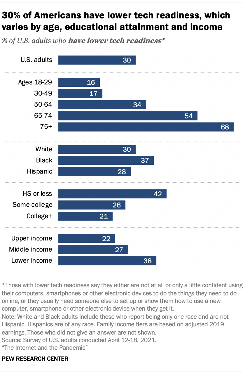 30% of Americans have lower tech readiness, which varies by age, educational attainment and income