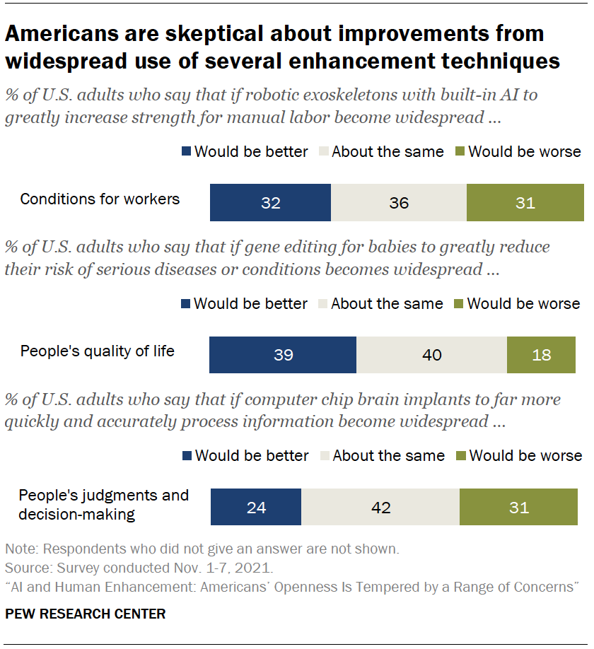 What Americans think about possibilities ahead for human enhancement ...