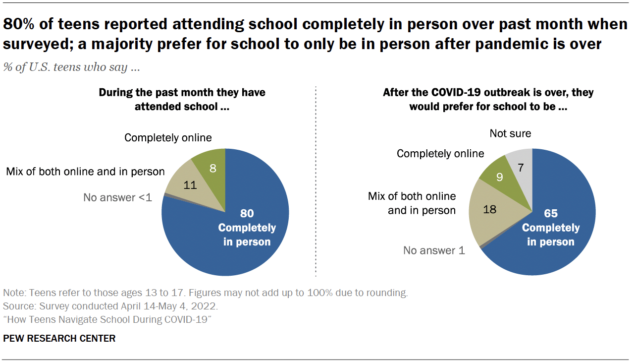 How Teens Navigate School During COVID-19 | Pew Research Center