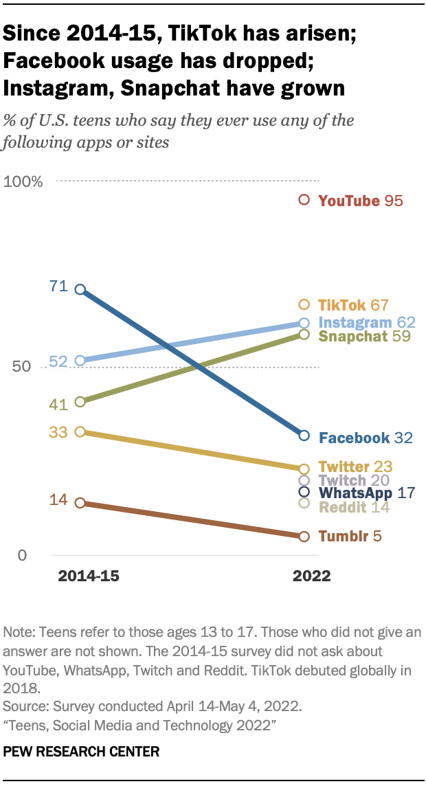 620px x 1144px - Teens, Social Media and Technology 2022 | Pew Research Center