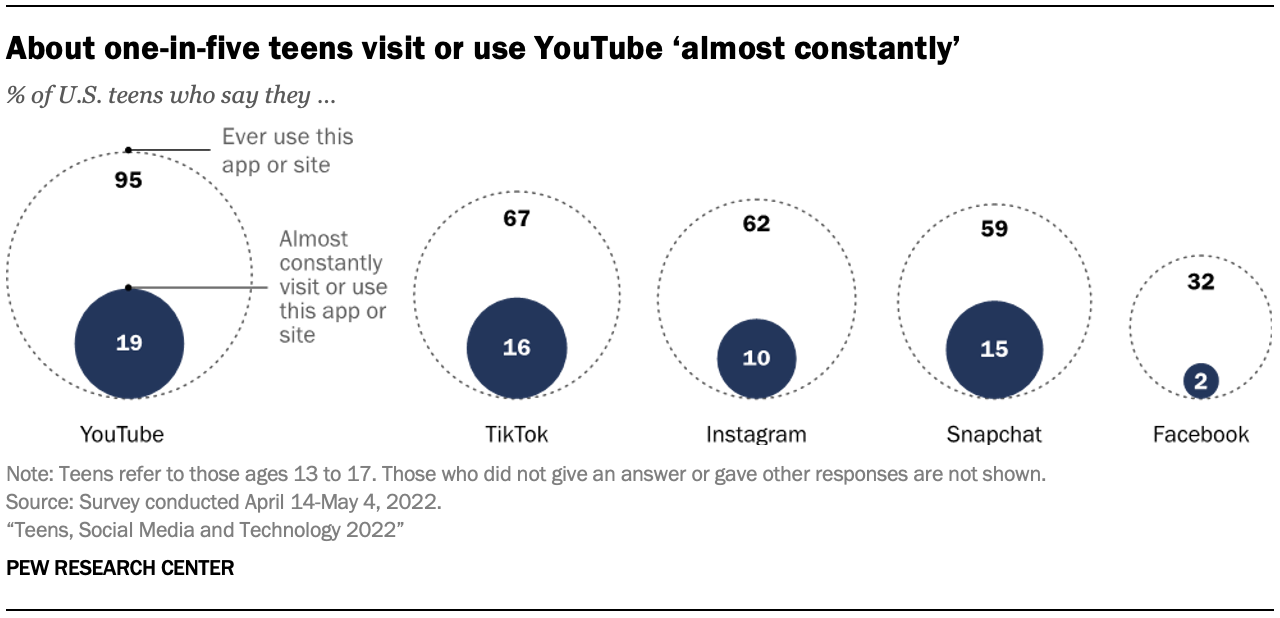 1280px x 618px - Teens, Social Media and Technology 2022 | Pew Research Center